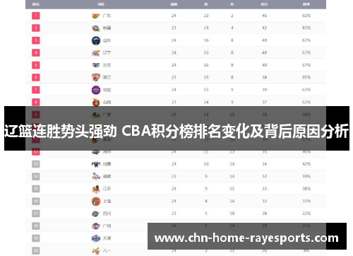 辽篮连胜势头强劲 CBA积分榜排名变化及背后原因分析 辽篮连胜势头强劲 CBA积分榜排名变化及背后原因分析